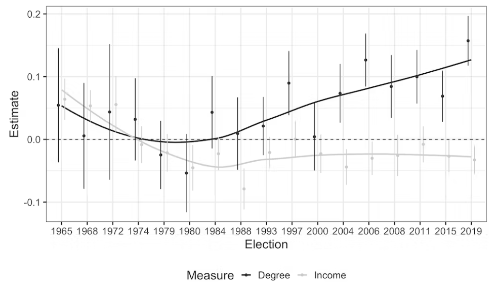 A bar graph displaying the effect of having a university degree (or being higher income) on the probability a voter supported the left compared to the right. 